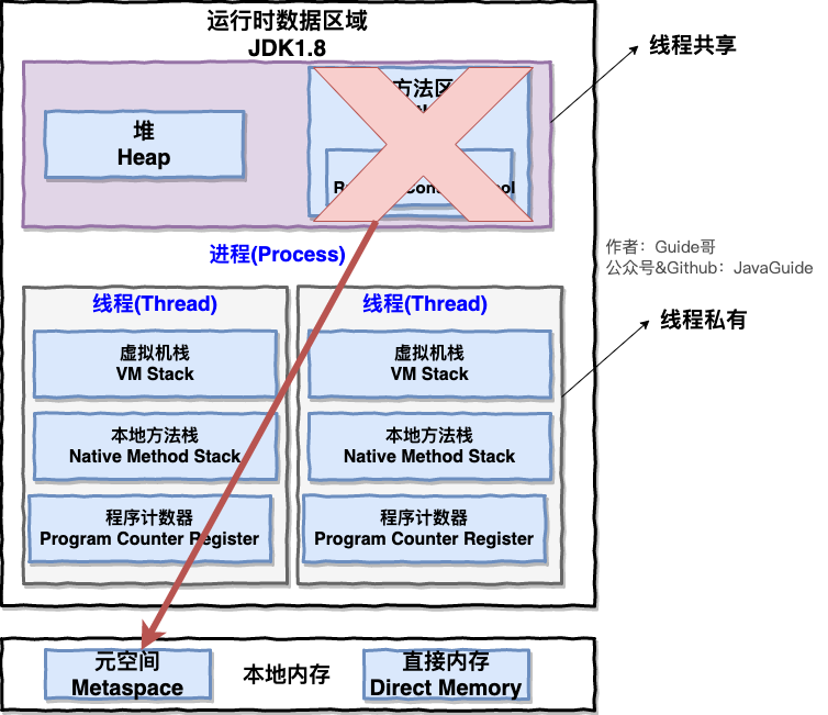 运行时数据区域(JDK1.8)