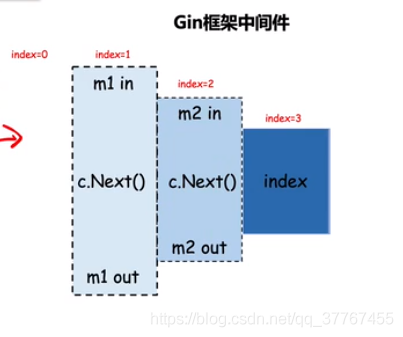 c.Next()相关1